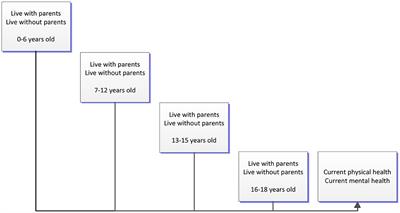 Accompanying your children: Living without parents at different stages of pre-adulthood and individual physical and mental health in adulthood